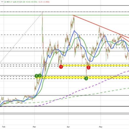 Crude oil sets the topside risk with the run lower today