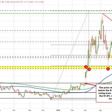 Crude oil down sharply and tests a swing area target.