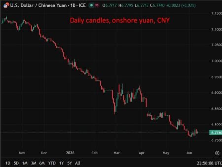 PBOC is expected to set the USD/CNY reference rate at 6.7819 – Reuters estimate