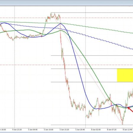 EURUSD bounces into a targeted retracement area and finds willing sellers.