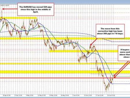 EURUSD buyers make a play. EURUSD price trades above the 200 hour MA at 1.14236