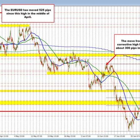 EURUSD buyers make a play. EURUSD price trades above the 200 hour MA at 1.14236