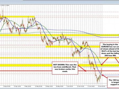 Buyers run out of steam as EURUSD slips back lower