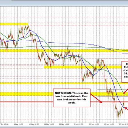 Buyers run out of steam as EURUSD slips back lower