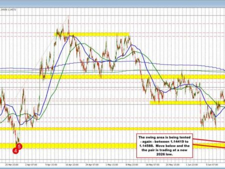 EURUSD moves to a new low and digs into swing area target.