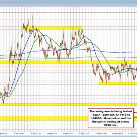 EURUSD moves to a new low and digs into swing area target.