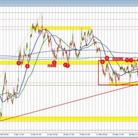 EURUSD trapped in a tight range as key levels loom