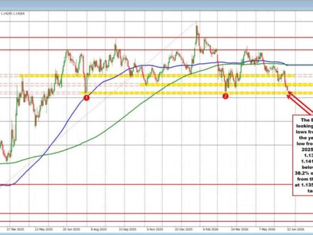 EURUSD trades to a new session low. Approaches a key floor.