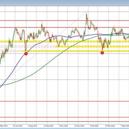 EURUSD trades to a new session low. Approaches a key floor.