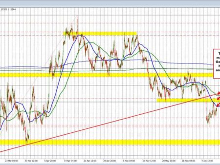 CPI inflation comes in a bit lighter (it wasn’t higher). Markets improve. USD tilts lower