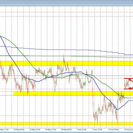 EURUSD continues to consolidate in a range after gap gains at the open