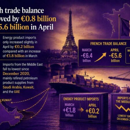 French trade deficit narrows slightly in April on diversified energy imports