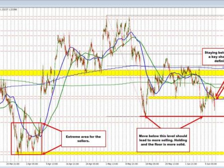 The GBPUSD sellers are pushing away from the 100 hour MA and look toward May/June low