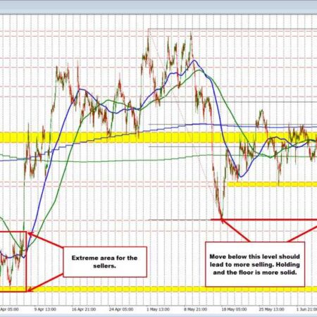 The GBPUSD sellers are pushing away from the 100 hour MA and look toward May/June low
