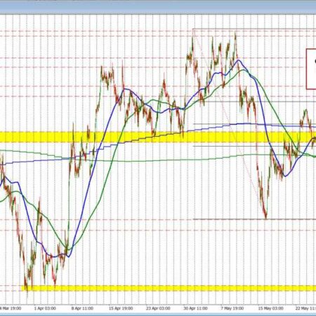 GBPUSD moves to new lows for the day and back below the 200 day moving average
