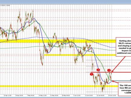 GBPUSD buyers cannot keep the momentum to the upside going
