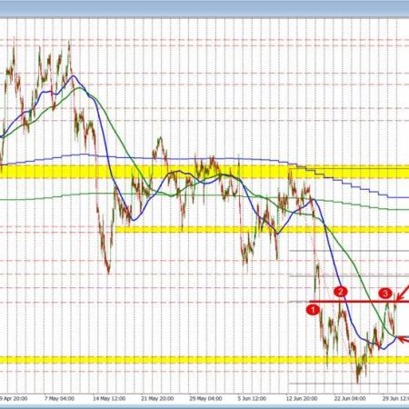 GBPUSD buyers cannot keep the momentum to the upside going