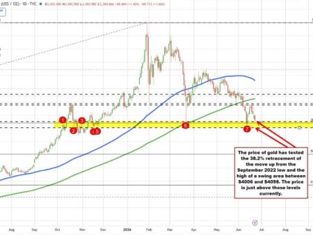 Gold retests the 38.2% retracement and swing area