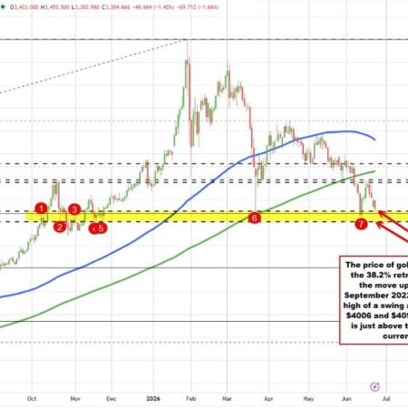 Gold retests the 38.2% retracement and swing area