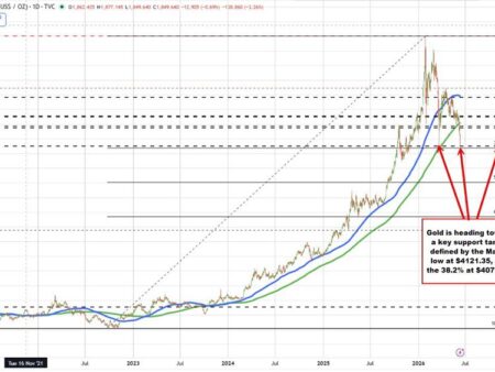 Gold is down over 3% and looks to test the March low