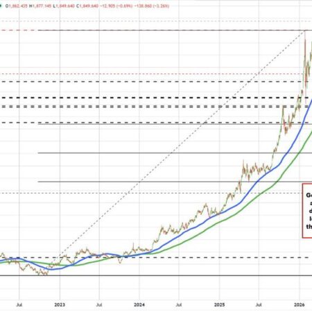 Gold is down over 3% and looks to test the March low