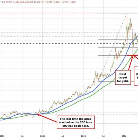 Gold is sinking with the US dollar rising and yields moving higher