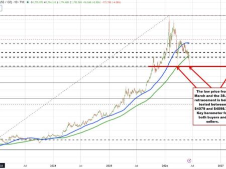 Gold tests the 38 2% Fibonacci retracement of the move up from the September 2022 low