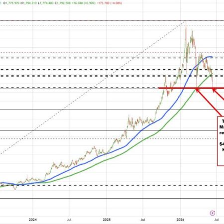 Gold tests the 38 2% Fibonacci retracement of the move up from the September 2022 low