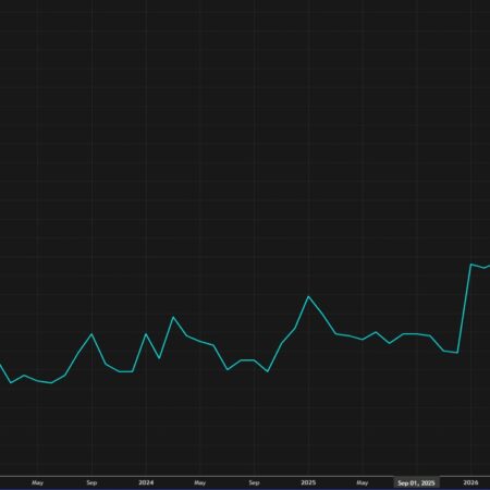 ISM manufacturing rises to the highest since 2022