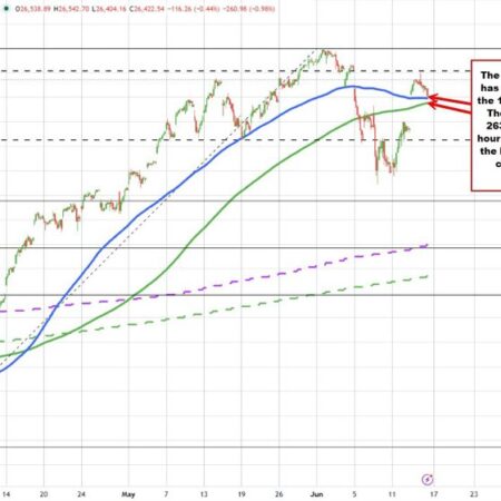 US stocks move to new lows. The Nasdaq index approaches its 100 hour MA support target