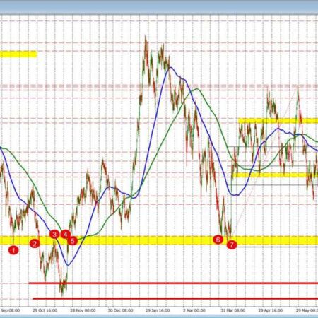 The dollar rise continues vs the AUD and the NZD. What are the charts telling traders now?