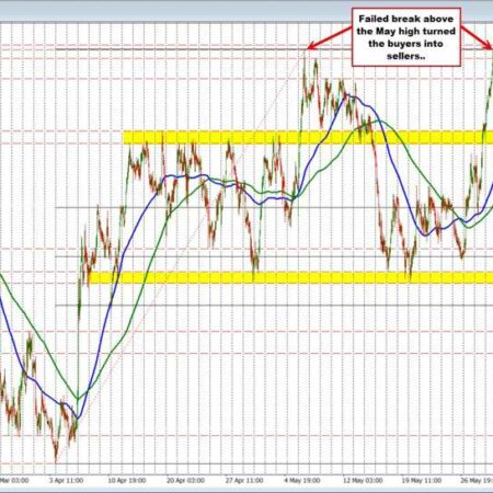 The NZDUSD is the weakest currency as war, oil, risk-off and technicals weigh on the pair