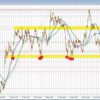 The NZD, AUD and CAD are all rising vs the USD with the help of risk-on flows.