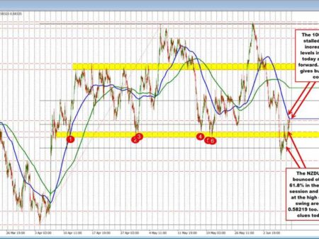 The NZD, AUD and CAD are all rising vs the USD with the help of risk-on flows.