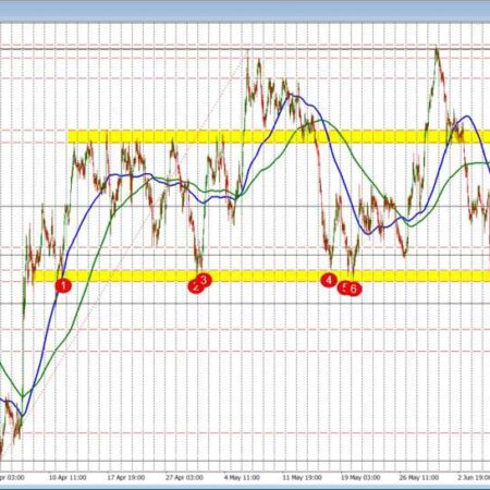 The NZD, AUD and CAD are all rising vs the USD with the help of risk-on flows.