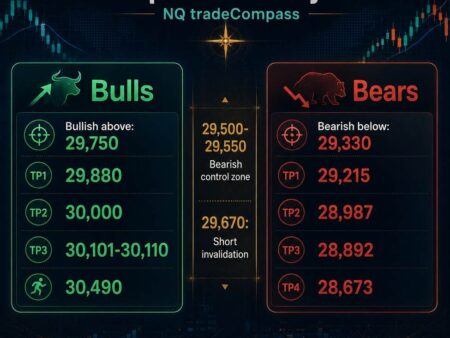 Nasdaq technical analysis today at investingLive.com shows a way to trade Nasdaq