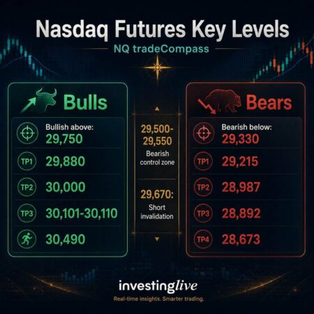 Nasdaq technical analysis today at investingLive.com shows a way to trade Nasdaq