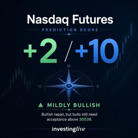 Nasdaq technical analysis today at investingLive.com