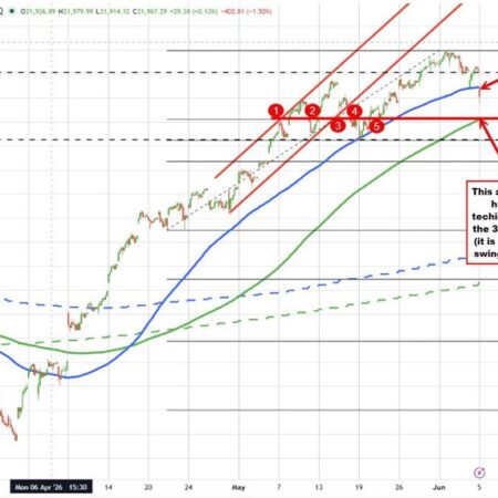 Broader stock indices diverge: NASDAQ slides below moving average while S&P tries to hold