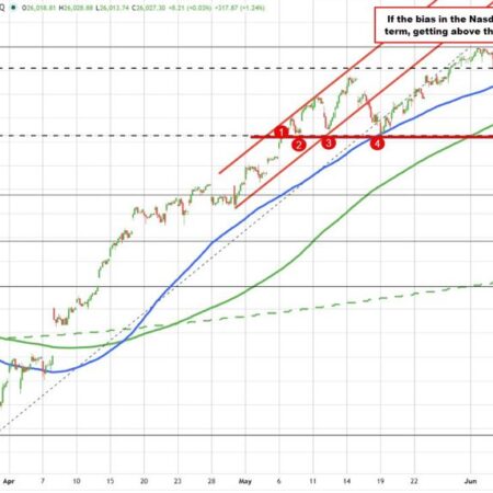 US broader indices are higher but Nasdaq bias remains lower, while S&P is more neutral