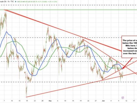 Crude oil is higher but it is not running after the increased conflict in the middle east