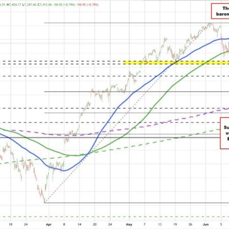 The S&P and Nasdaq indices gap lower shifting the short term bias back in sellers control