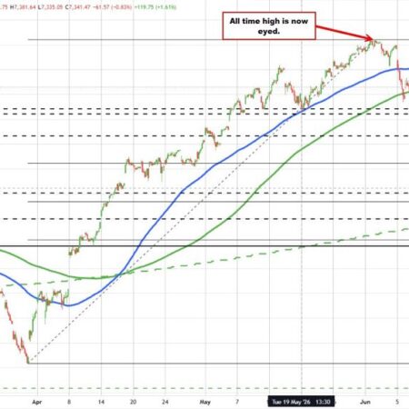S&P and Nasdaq break higher as bulls regain the technical edge