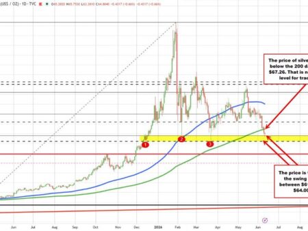 Silver is back below its 200 day MA setting the MA as a new risk/bias defining level