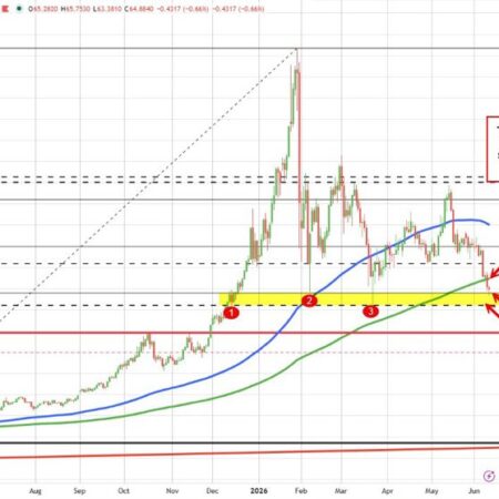 Silver is back below its 200 day MA setting the MA as a new risk/bias defining level