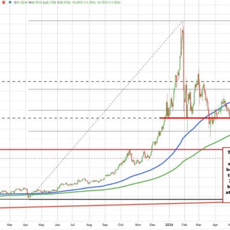 Silver traders take the price below the 200 day MA for the 1st time since April and failed