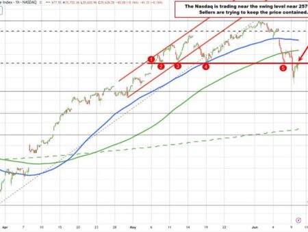 The major indices are lower but well off premarket low levels