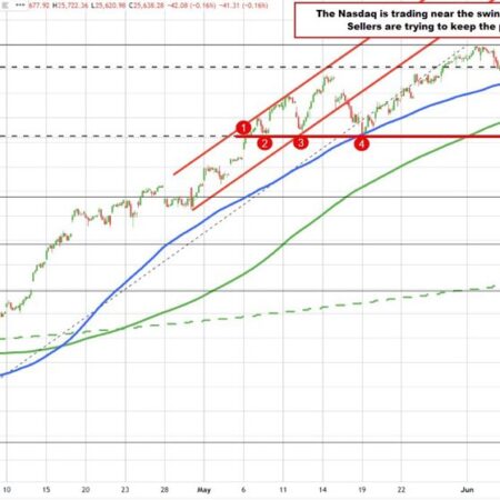 The major indices are lower but well off premarket low levels