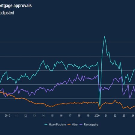 UK mortgage approvals climbs in April, holds above six-month average