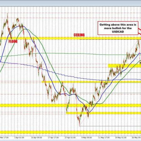 USDCAD moves to test the high from last week and a swing area up to 1.3877. Key target.